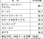 コンビニの日販