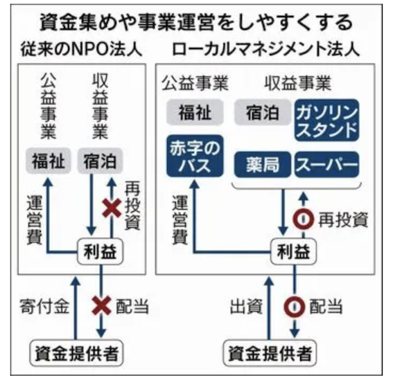 ローカルマネジメント法人