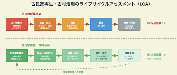 LCA（ライフサイクルアセスメント）に関して