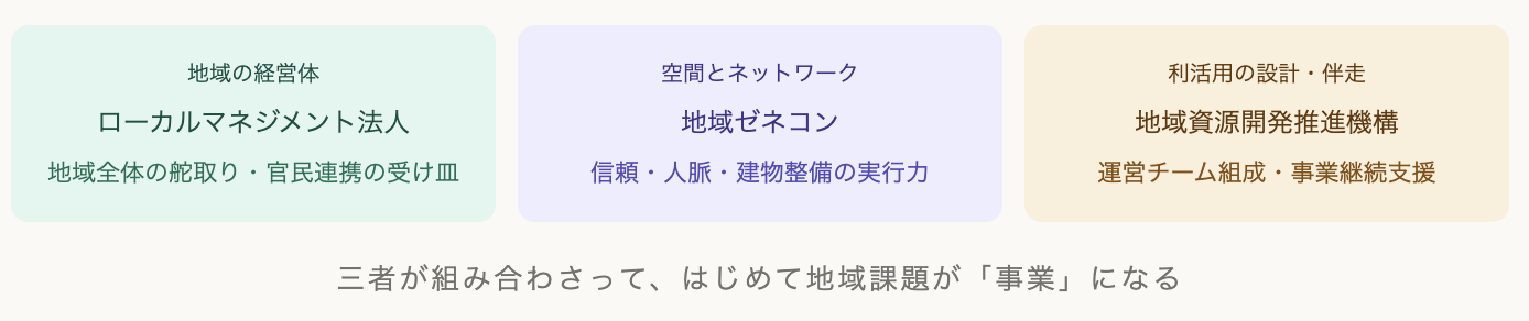 地域資源開発推進機構の役割