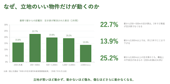 空き家問題の本質