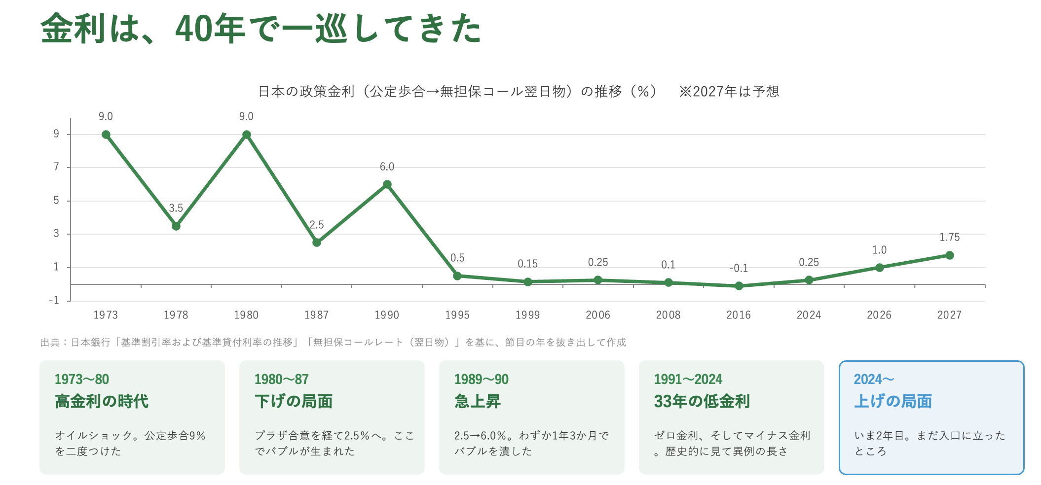 金利から時代を読む